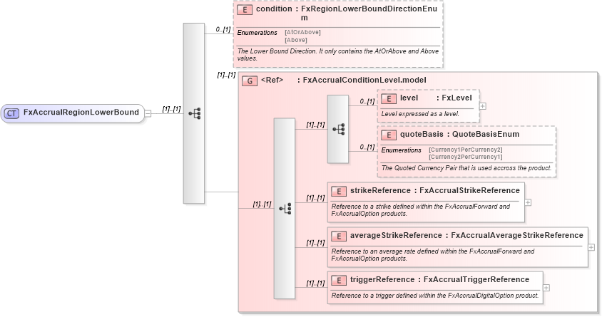 XSD Diagram of FxAccrualRegionLowerBound in schema fpml-fx-accruals-5-10_xsd2 (Financial products Markup Language (FpML®))