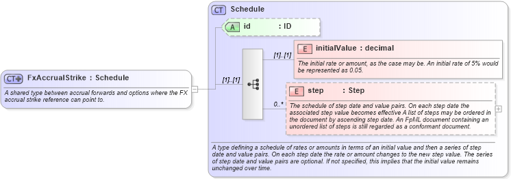 XSD Diagram of FxAccrualStrike in schema fpml-fx-accruals-5-10_xsd1 (Financial products Markup Language (FpML®))