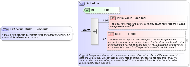 XSD Diagram of FxAccrualStrike in schema fpml-fx-accruals-5-10_xsd2 (Financial products Markup Language (FpML®))