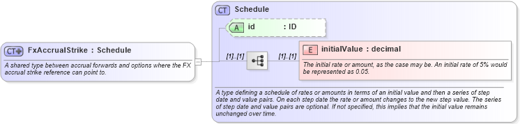 XSD Diagram of FxAccrualStrike in schema fpml-fx-accruals-5-10_xsd3 (Financial products Markup Language (FpML®))
