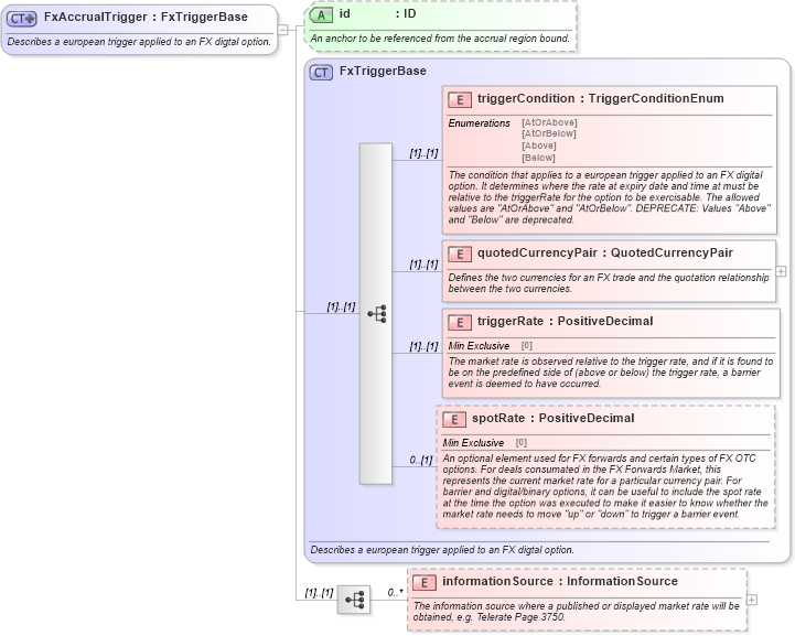 XSD Diagram of FxAccrualTrigger in schema fpml-fx-accruals-5-10_xsd (Financial products Markup Language (FpML®))