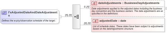 XSD Diagram of FxAdjustedDateAndDateAdjustments in schema fpml-fx-accruals-5-10_xsd1 (Financial products Markup Language (FpML®))