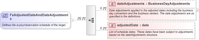 XSD Diagram of FxAdjustedDateAndDateAdjustments in schema fpml-fx-accruals-5-10_xsd3 (Financial products Markup Language (FpML®))