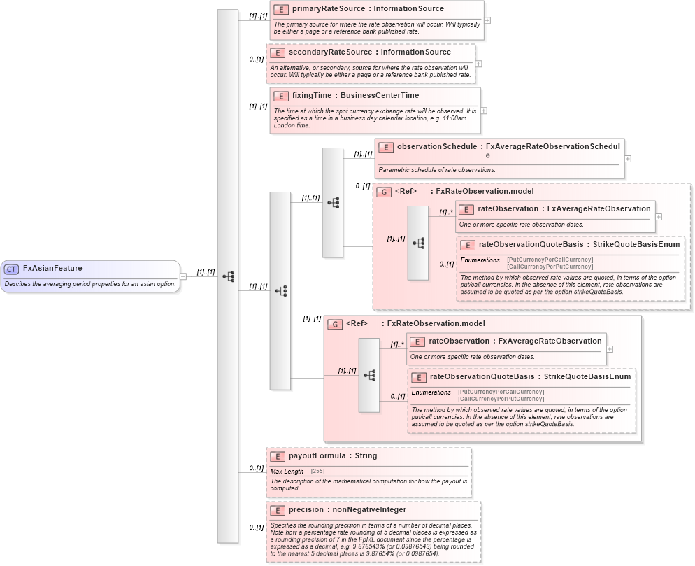 XSD Diagram of FxAsianFeature in schema fpml-fx-5-10_xsd (Financial products Markup Language (FpML®))