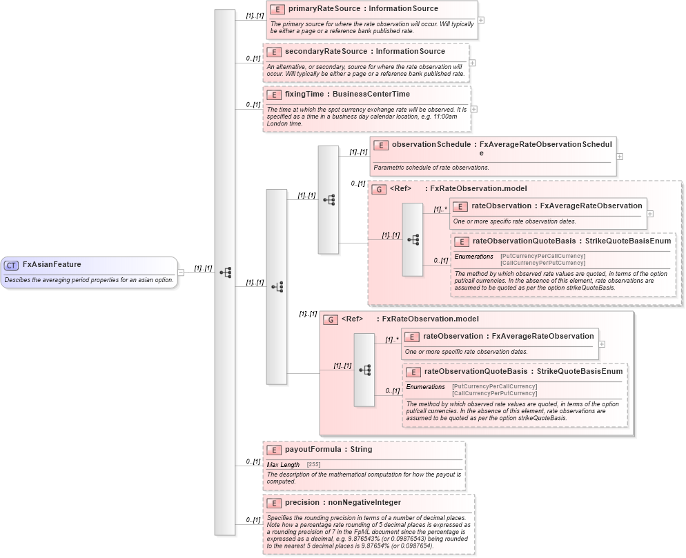 XSD Diagram of FxAsianFeature in schema fpml-fx-5-10_xsd1 (Financial products Markup Language (FpML®))