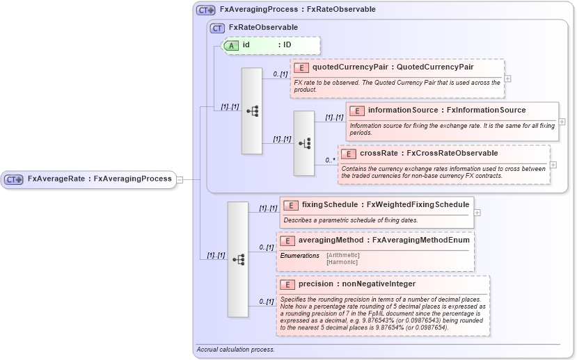 XSD Diagram of FxAverageRate in schema fpml-fx-accruals-5-10_xsd2 (Financial products Markup Language (FpML®))
