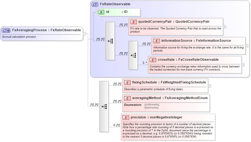 XSD Diagram of FxAveragingProcess in schema fpml-fx-accruals-5-10_xsd1 (Financial products Markup Language (FpML®))