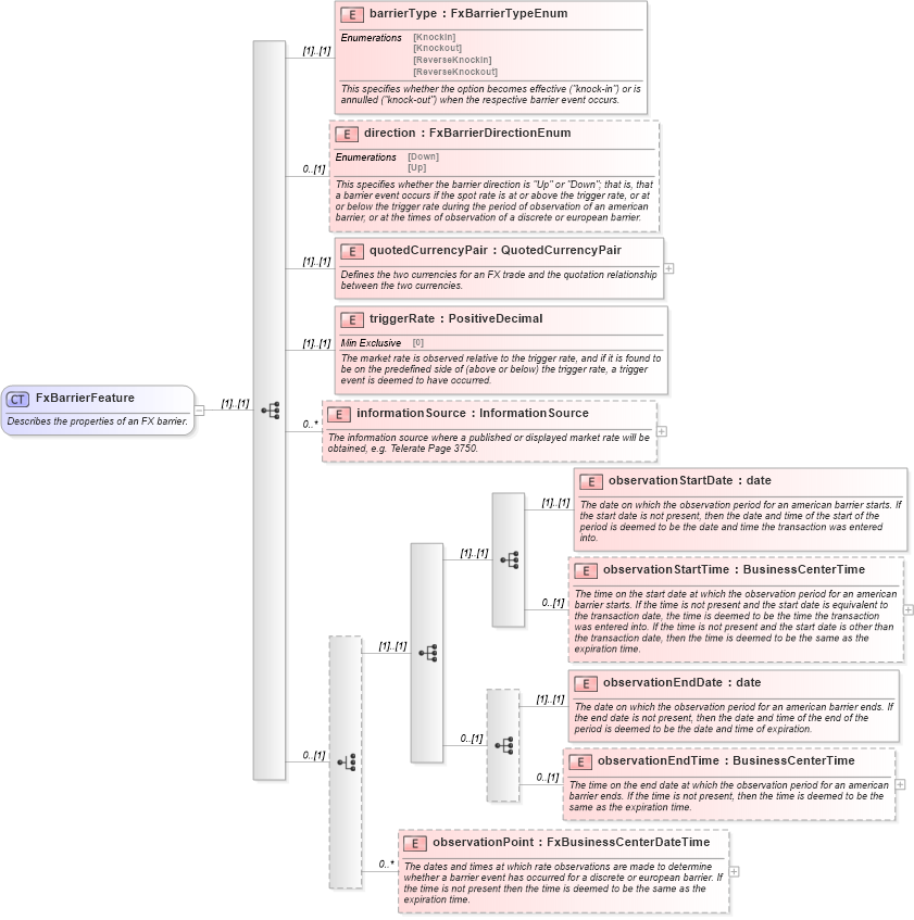 XSD Diagram of FxBarrierFeature in schema fpml-fx-5-10_xsd1 (Financial products Markup Language (FpML®))