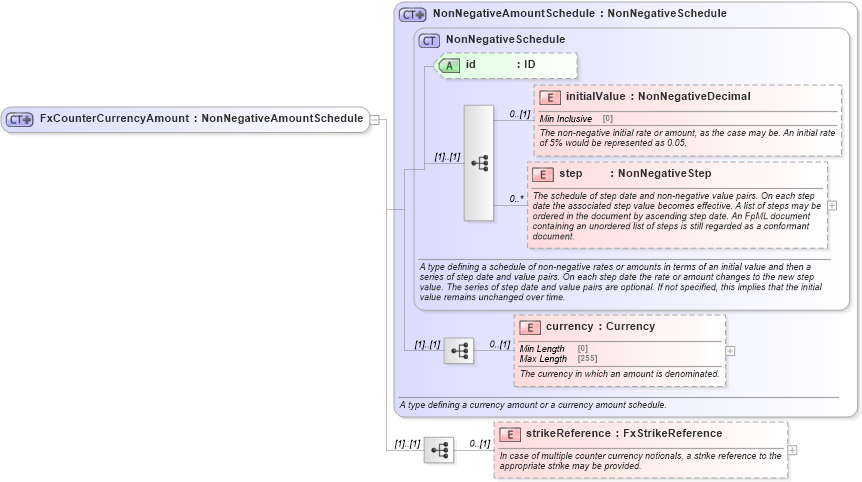 XSD Diagram of FxCounterCurrencyAmount in schema fpml-fx-targets-5-10_xsd2 (Financial products Markup Language (FpML®))