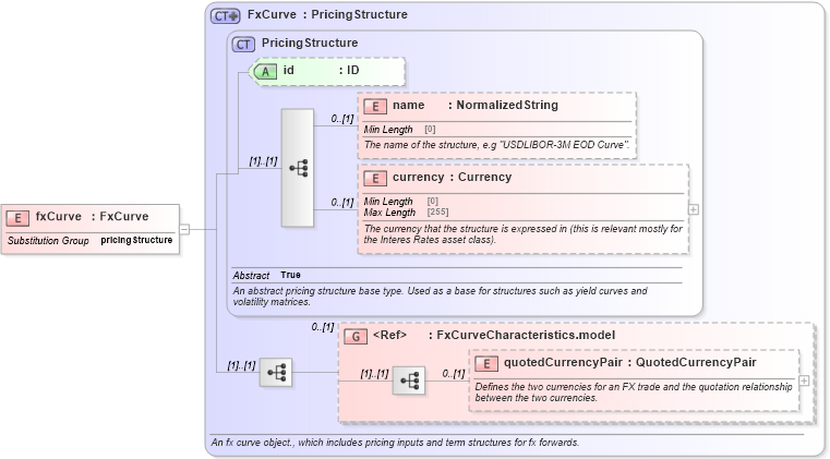 XSD Diagram of fxCurve in schema fpml-mktenv-5-10_xsd1 (Financial products Markup Language (FpML®))