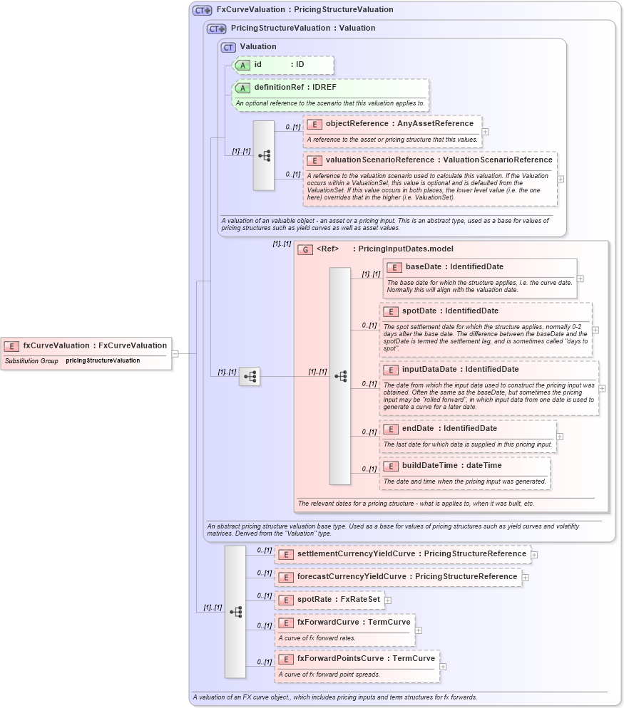 XSD Diagram of fxCurveValuation in schema fpml-mktenv-5-10_xsd (Financial products Markup Language (FpML®))
