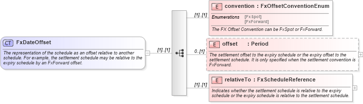 XSD Diagram of FxDateOffset in schema fpml-fx-targets-5-10_xsd (Financial products Markup Language (FpML®))