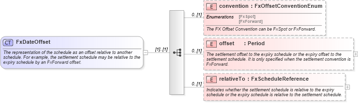 XSD Diagram of FxDateOffset in schema fpml-fx-targets-5-10_xsd3 (Financial products Markup Language (FpML®))