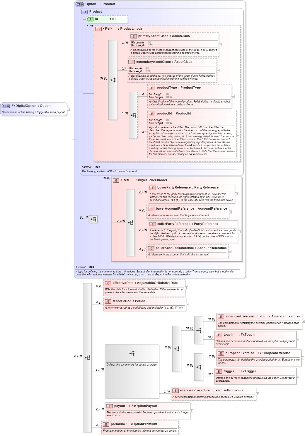 XSD Diagram of FxDigitalOption in schema fpml-fx-5-10_xsd1 (Financial products Markup Language (FpML®))