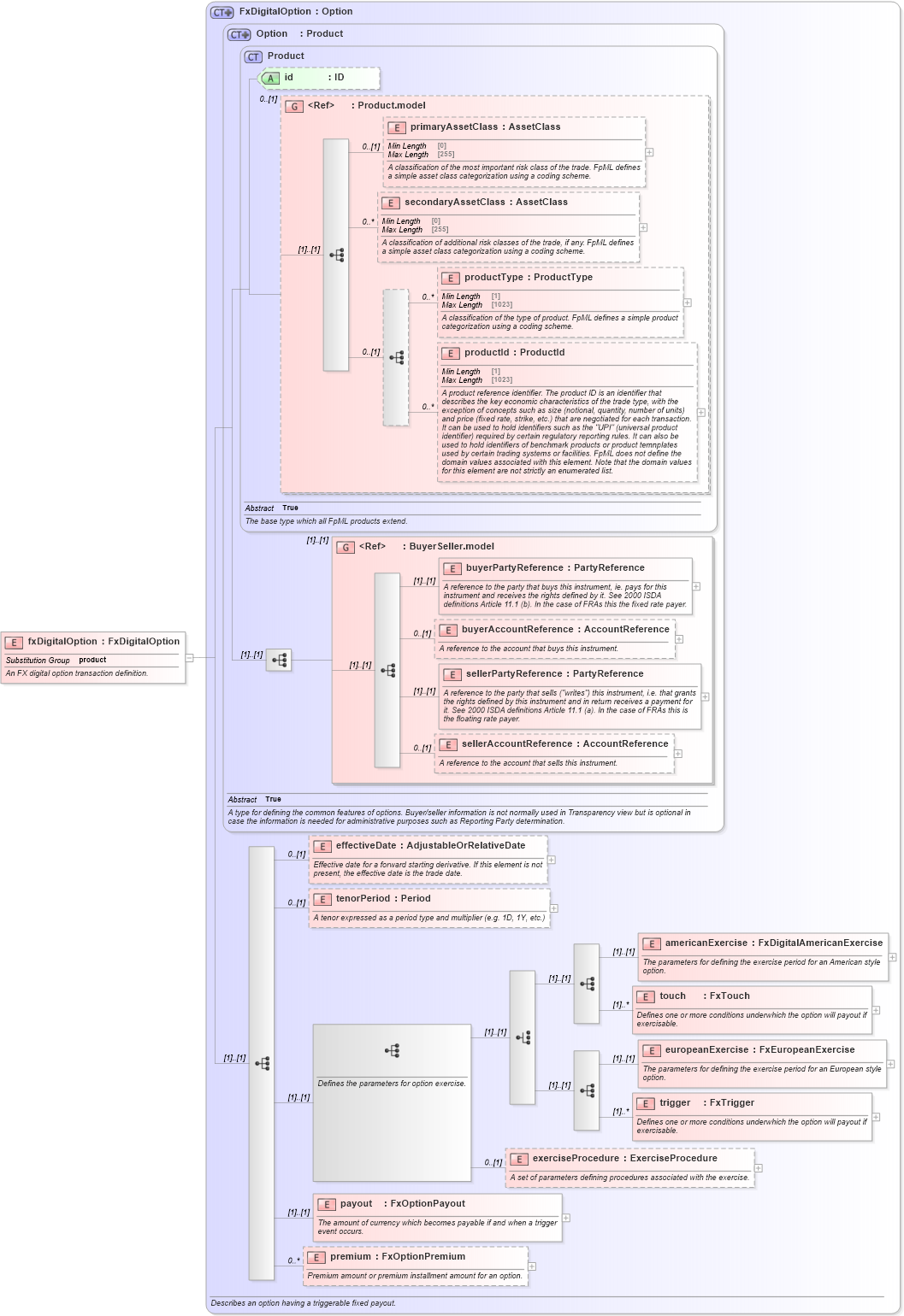 XSD Diagram of fxDigitalOption in schema fpml-fx-5-10_xsd1 (Financial products Markup Language (FpML®))