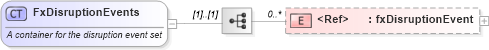 XSD Diagram of FxDisruptionEvents in schema fpml-fx-5-10_xsd2 (Financial products Markup Language (FpML®))