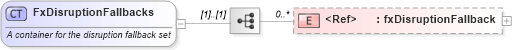XSD Diagram of FxDisruptionFallbacks in schema fpml-fx-5-10_xsd2 (Financial products Markup Language (FpML®))