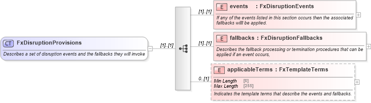 XSD Diagram of FxDisruptionProvisions in schema fpml-fx-5-10_xsd (Financial products Markup Language (FpML®))