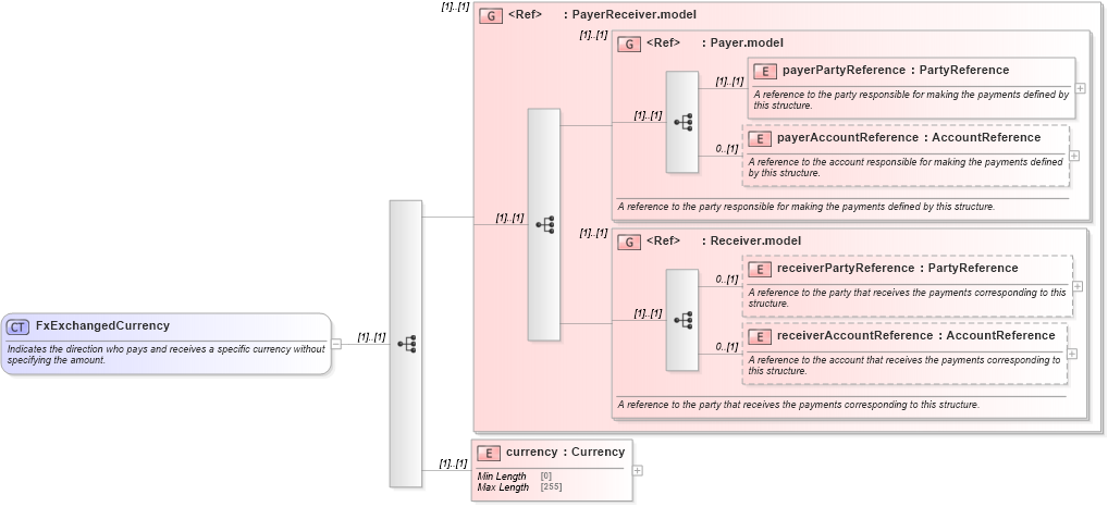 XSD Diagram of FxExchangedCurrency in schema fpml-fx-targets-5-10_xsd1 (Financial products Markup Language (FpML®))
