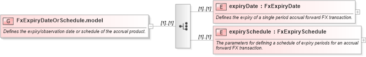 XSD Diagram of FxExpiryDateOrSchedule.model in schema fpml-fx-accruals-5-10_xsd2 (Financial products Markup Language (FpML®))