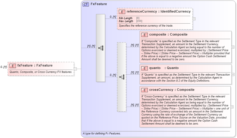 XSD Diagram of fxFeature in schema fpml-eq-shared-5-10_xsd2 (Financial products Markup Language (FpML®))