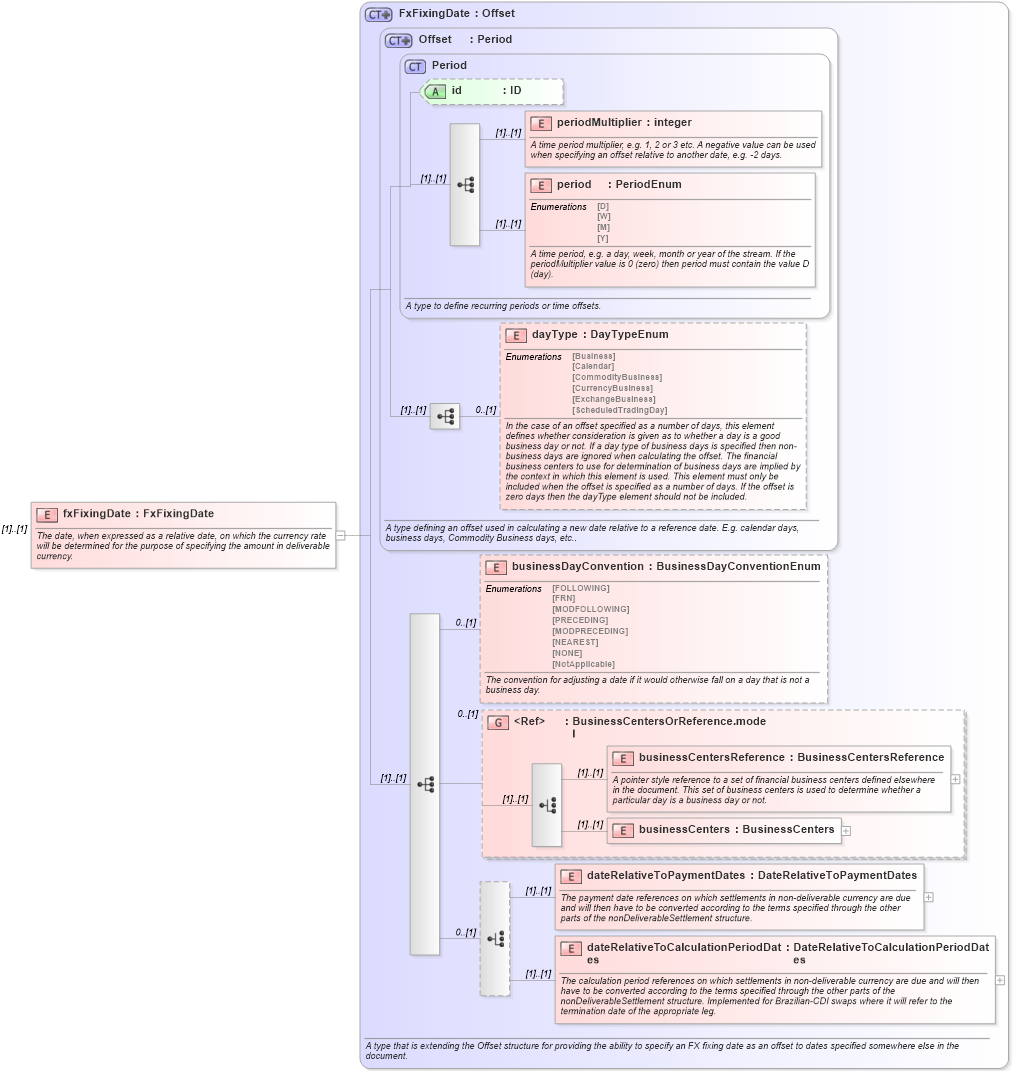 XSD Diagram of fxFixingDate in schema fpml-ird-5-10_xsd2 (Financial products Markup Language (FpML®))