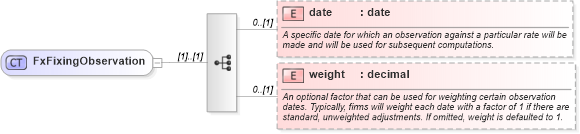 XSD Diagram of FxFixingObservation in schema fpml-fx-accruals-5-10_xsd2 (Financial products Markup Language (FpML®))