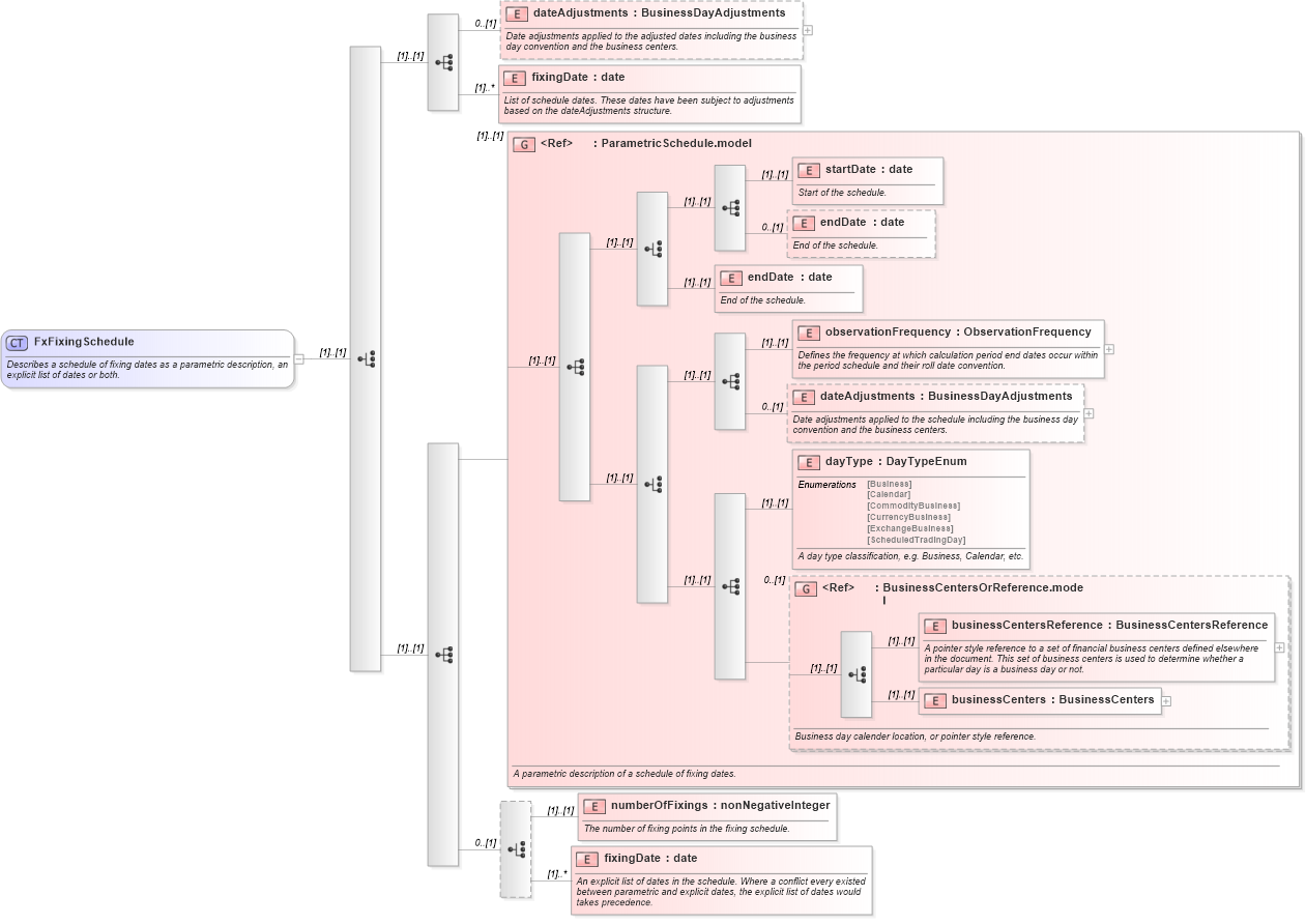 XSD Diagram of FxFixingSchedule in schema fpml-fx-accruals-5-10_xsd (Financial products Markup Language (FpML®))