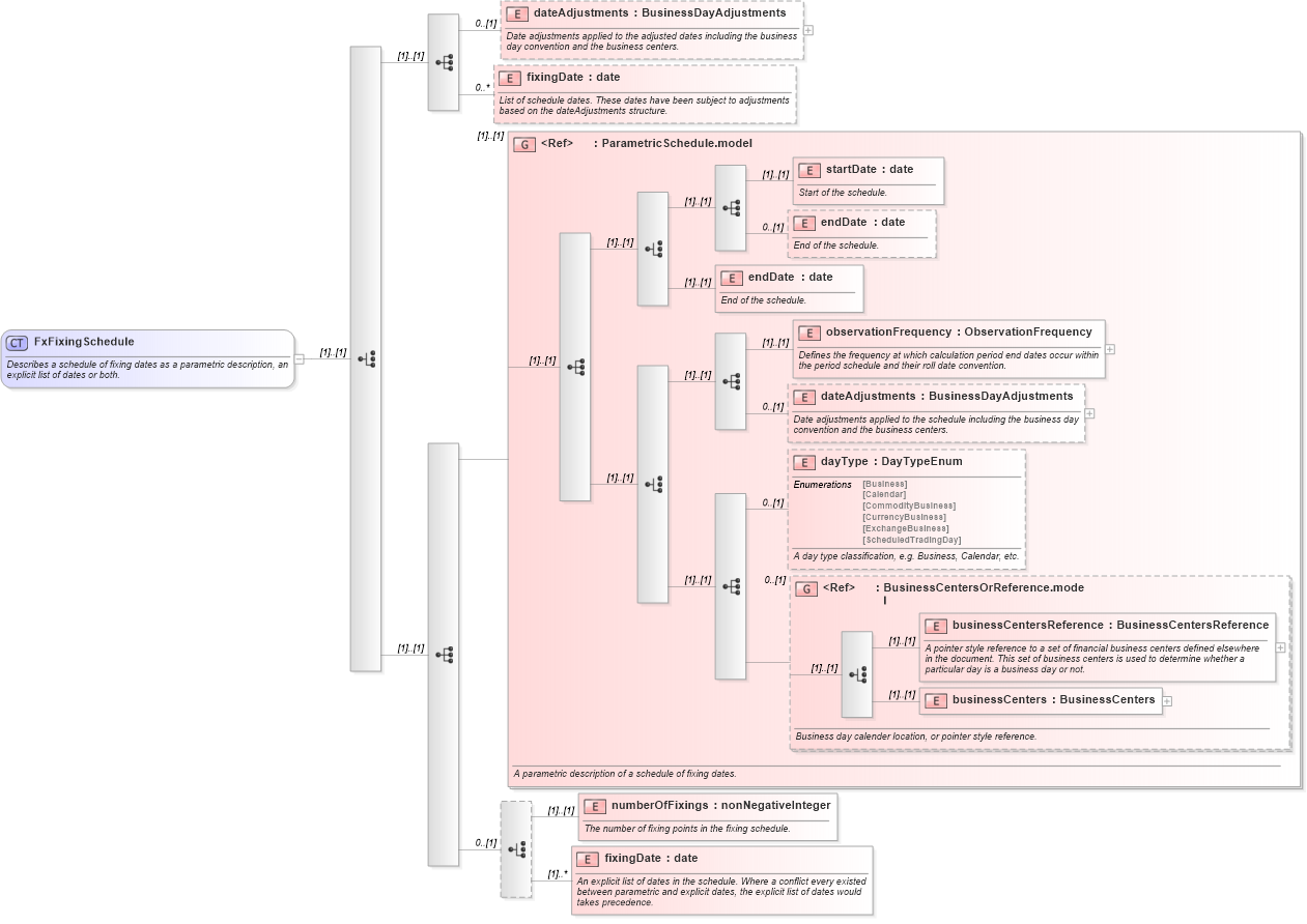 XSD Diagram of FxFixingSchedule in schema fpml-fx-accruals-5-10_xsd2 (Financial products Markup Language (FpML®))