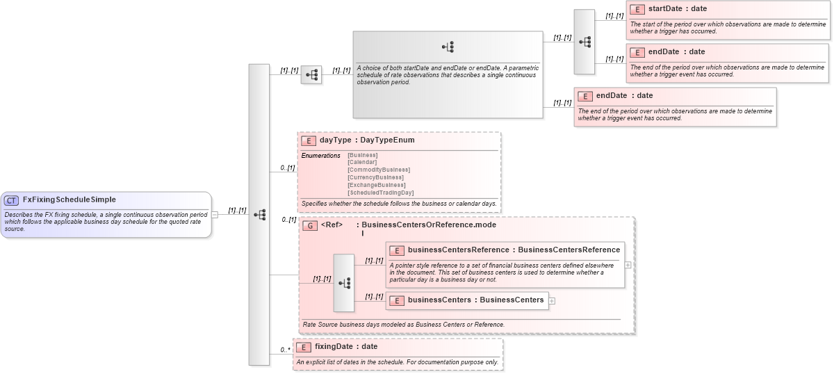 XSD Diagram of FxFixingScheduleSimple in schema fpml-fx-5-10_xsd (Financial products Markup Language (FpML®))