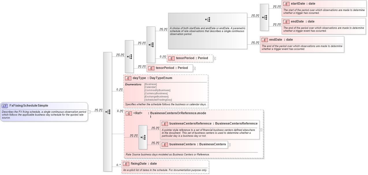 XSD Diagram of FxFixingScheduleSimple in schema fpml-fx-5-10_xsd1 (Financial products Markup Language (FpML®))