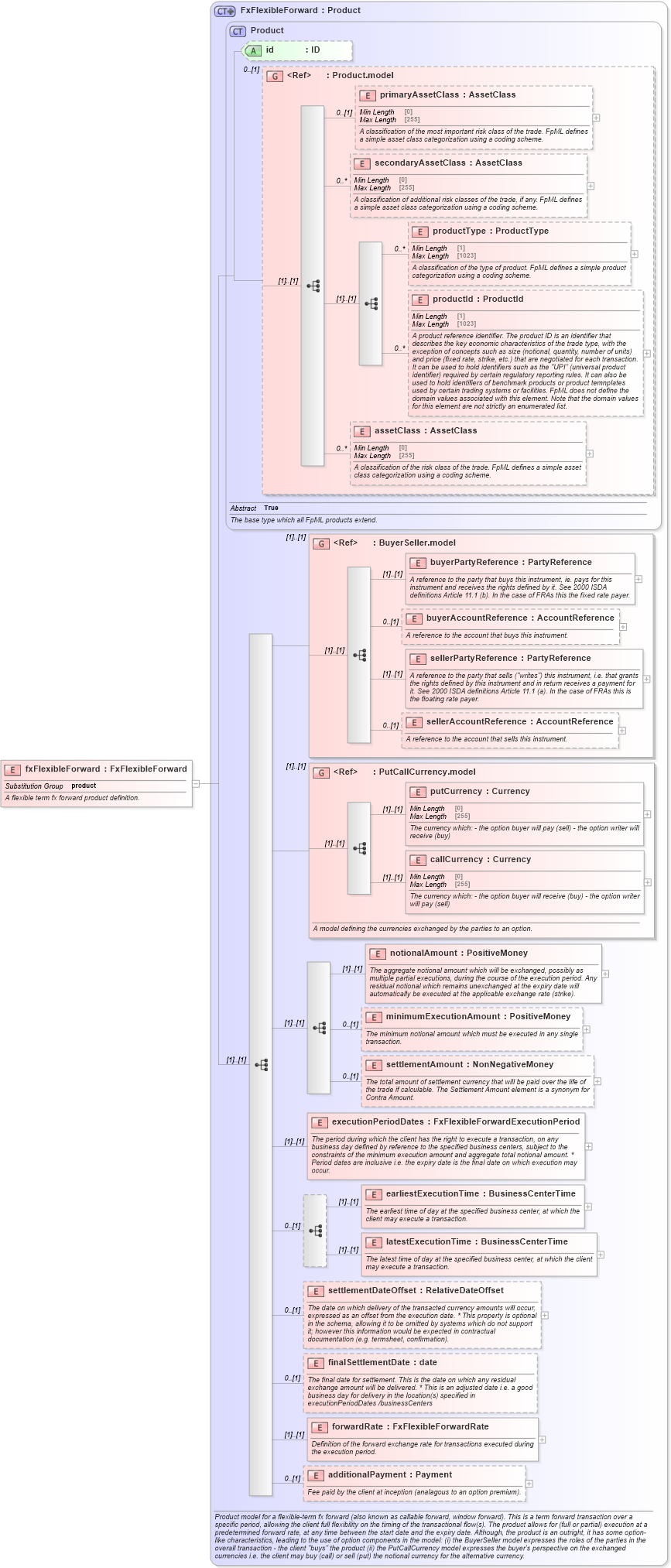 XSD Diagram of fxFlexibleForward in schema fpml-fx-5-10_xsd (Financial products Markup Language (FpML®))