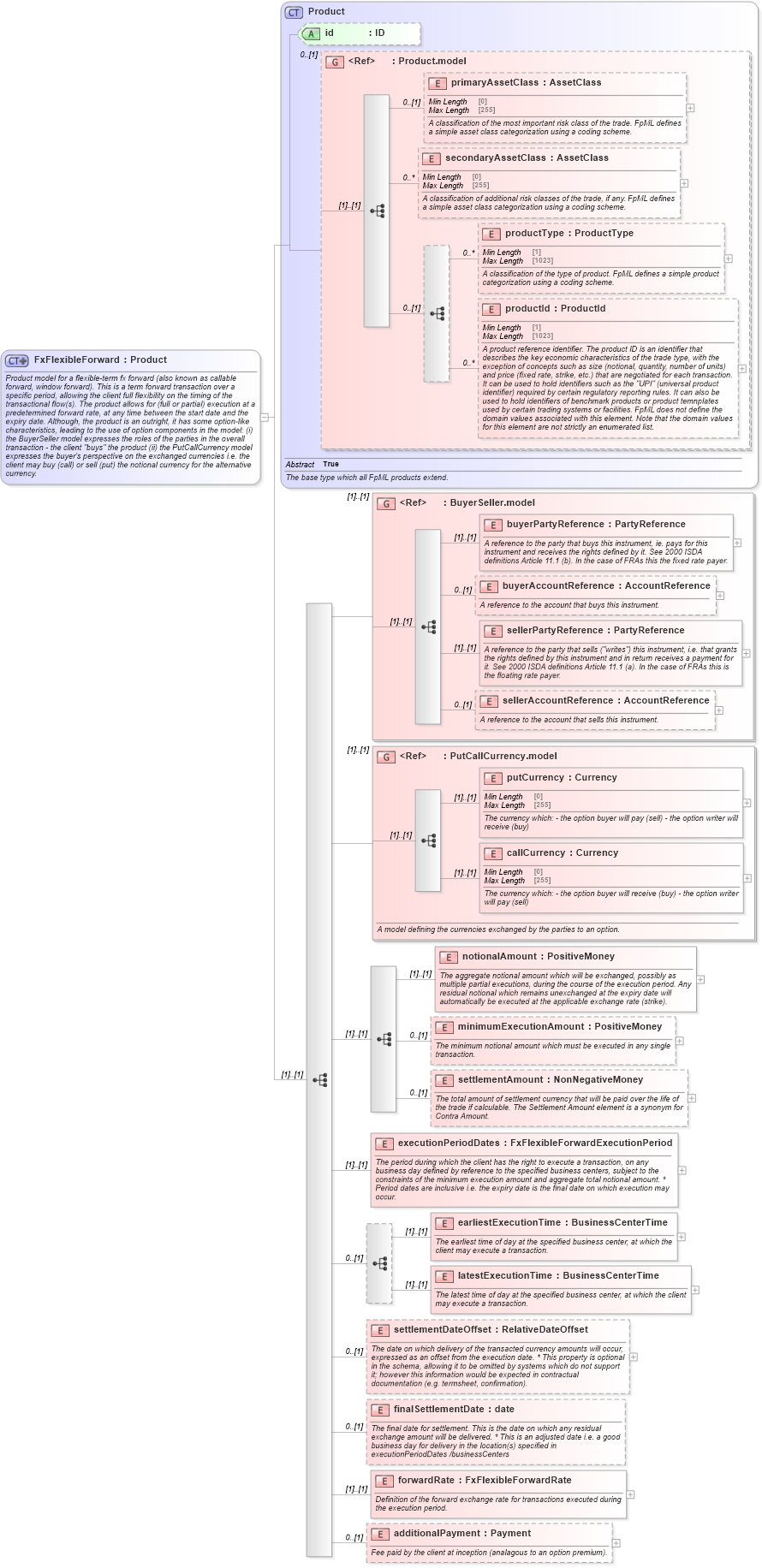 XSD Diagram of FxFlexibleForward in schema fpml-fx-5-10_xsd1 (Financial products Markup Language (FpML®))