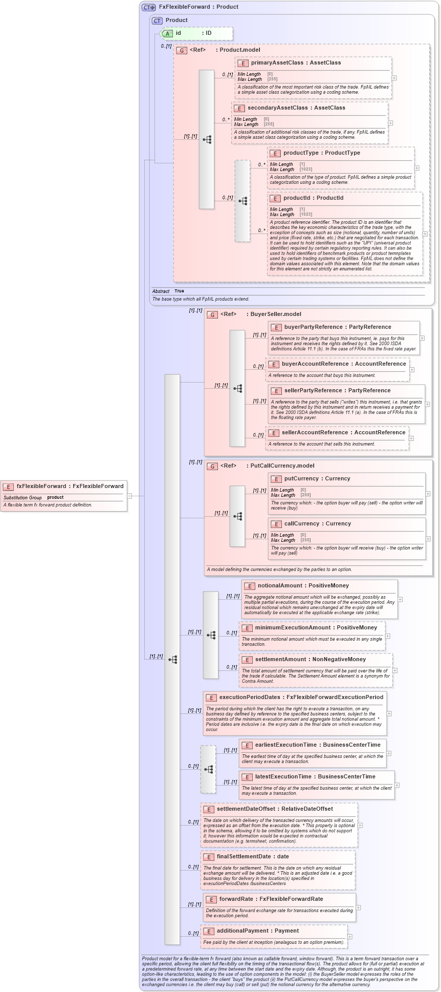 XSD Diagram of fxFlexibleForward in schema fpml-fx-5-10_xsd1 (Financial products Markup Language (FpML®))
