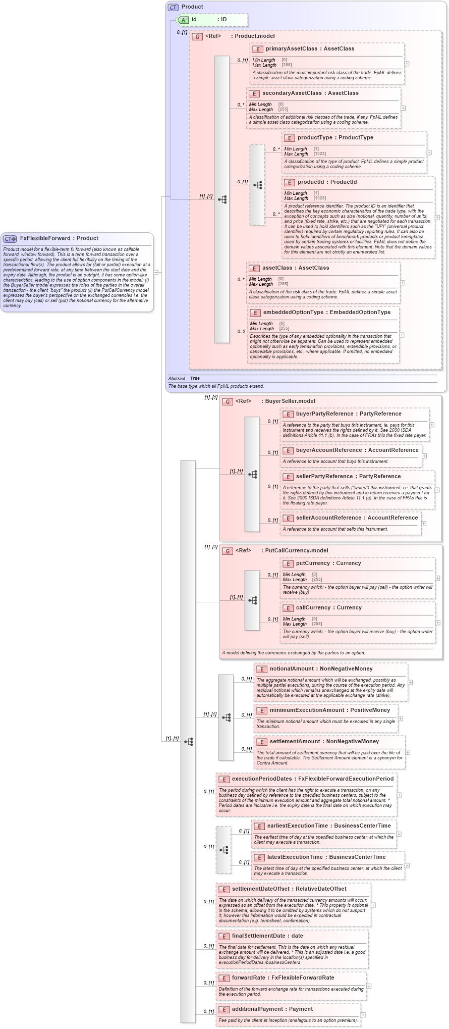 XSD Diagram of FxFlexibleForward in schema fpml-fx-5-10_xsd3 (Financial products Markup Language (FpML®))