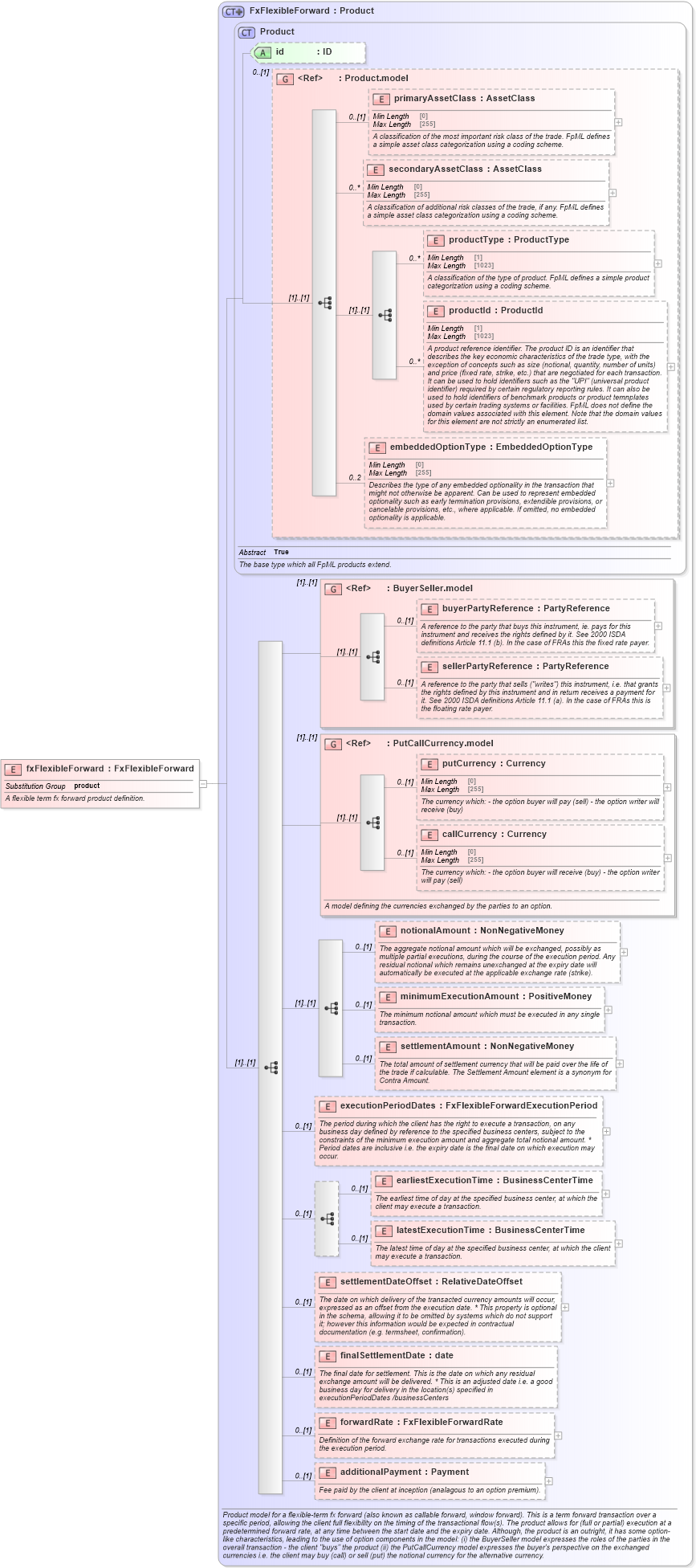 XSD Diagram of fxFlexibleForward in schema fpml-fx-5-10_xsd4 (Financial products Markup Language (FpML®))