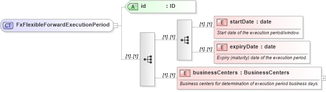 XSD Diagram of FxFlexibleForwardExecutionPeriod in schema fpml-fx-5-10_xsd (Financial products Markup Language (FpML®))