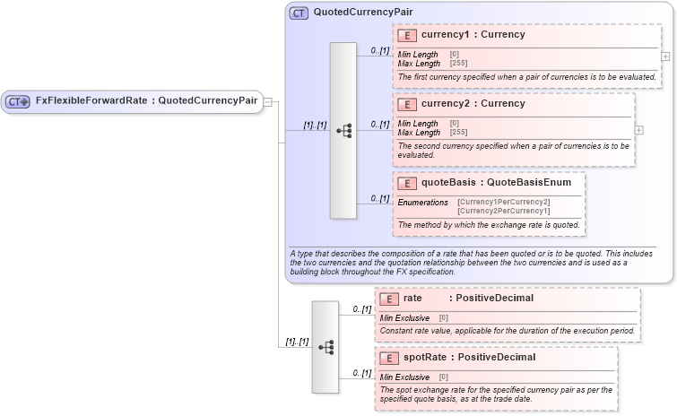 XSD Diagram of FxFlexibleForwardRate in schema fpml-fx-5-10_xsd3 (Financial products Markup Language (FpML®))