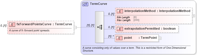 XSD Diagram of fxForwardPointsCurve in schema fpml-mktenv-5-10_xsd (Financial products Markup Language (FpML®))