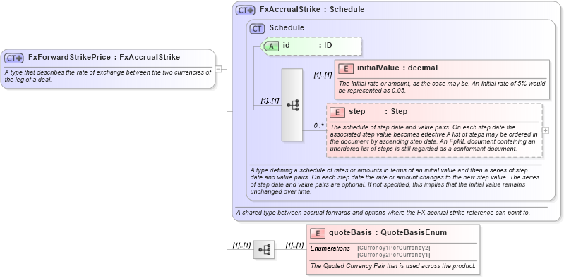 XSD Diagram of FxForwardStrikePrice in schema fpml-fx-accruals-5-10_xsd (Financial products Markup Language (FpML®))