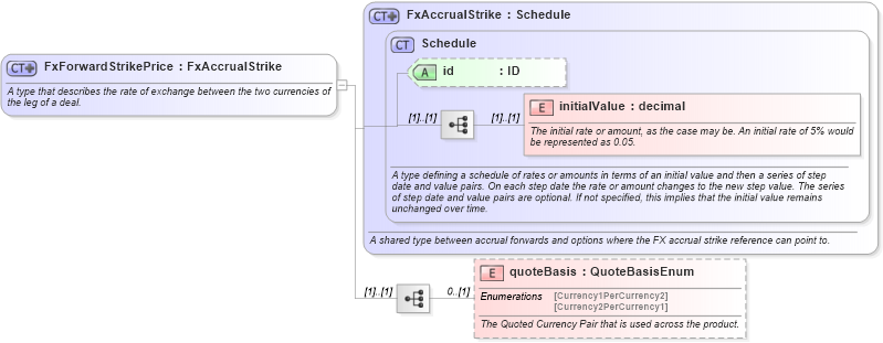 XSD Diagram of FxForwardStrikePrice in schema fpml-fx-accruals-5-10_xsd3 (Financial products Markup Language (FpML®))
