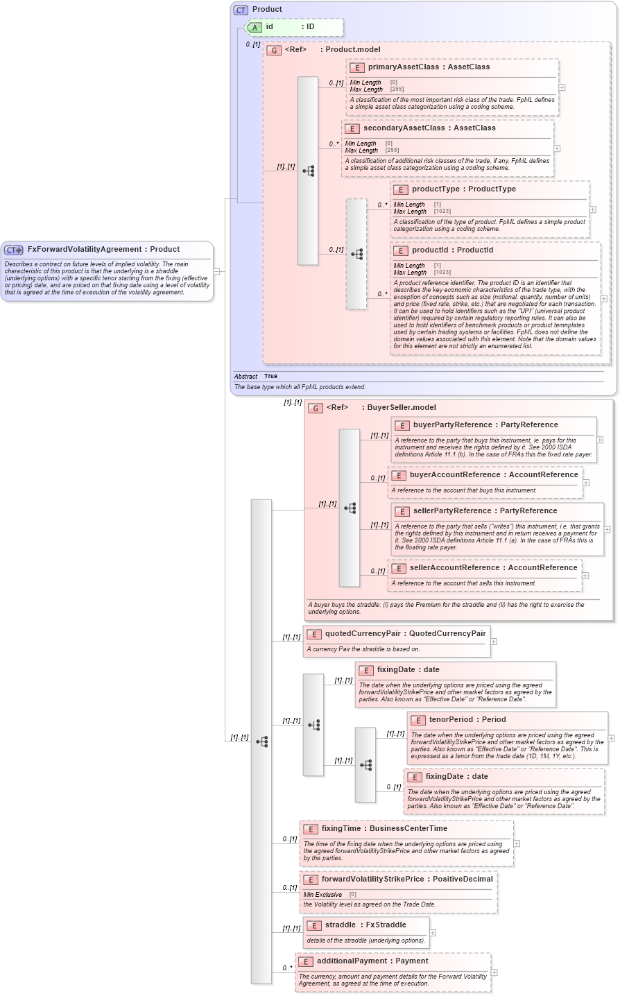 XSD Diagram of FxForwardVolatilityAgreement in schema fpml-fx-5-10_xsd1 (Financial products Markup Language (FpML®))