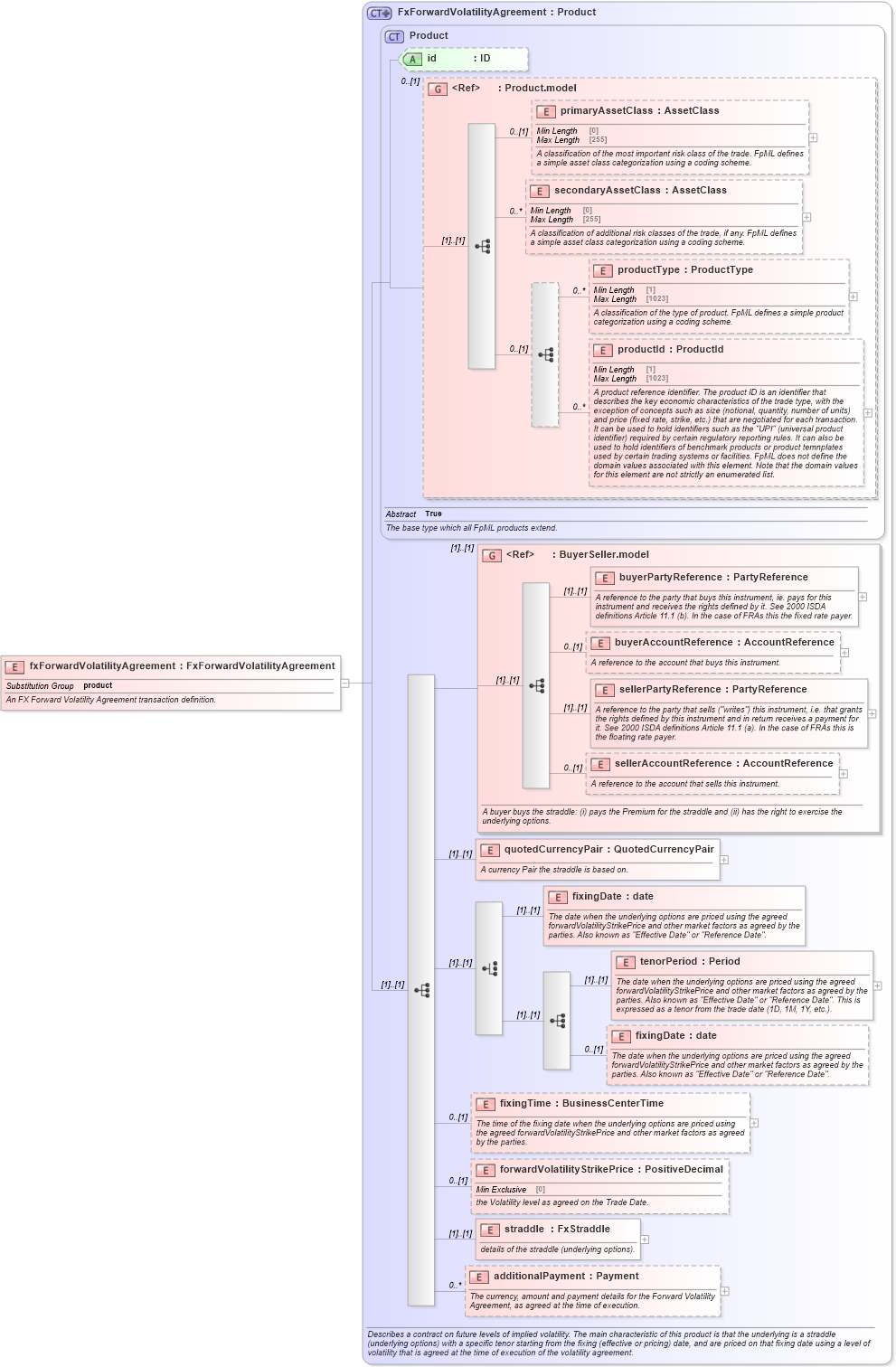 XSD Diagram of fxForwardVolatilityAgreement in schema fpml-fx-5-10_xsd1 (Financial products Markup Language (FpML®))