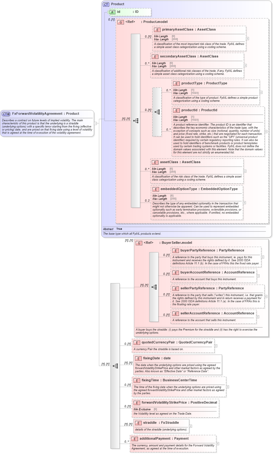 XSD Diagram of FxForwardVolatilityAgreement in schema fpml-fx-5-10_xsd3 (Financial products Markup Language (FpML®))