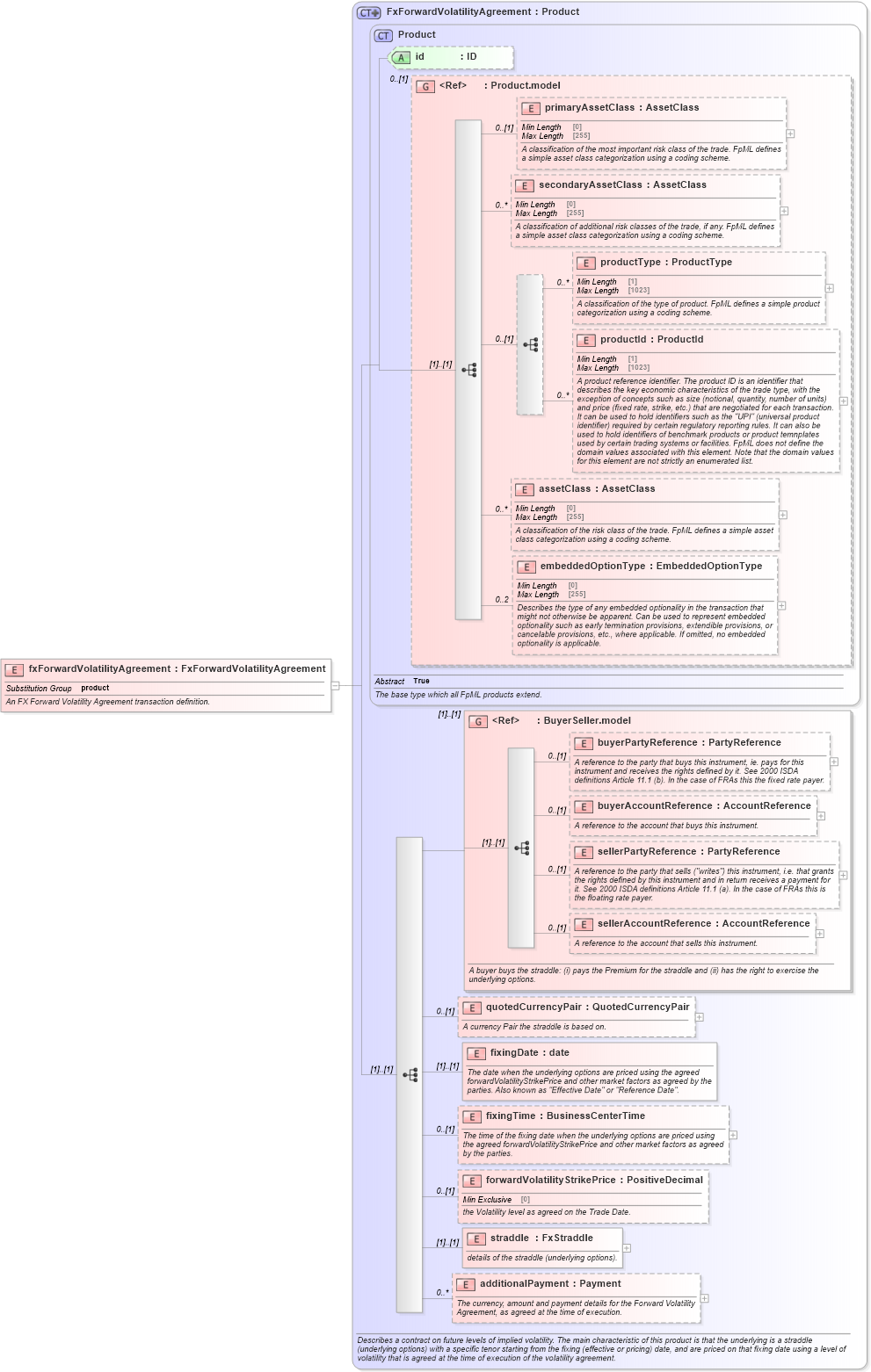 XSD Diagram of fxForwardVolatilityAgreement in schema fpml-fx-5-10_xsd3 (Financial products Markup Language (FpML®))