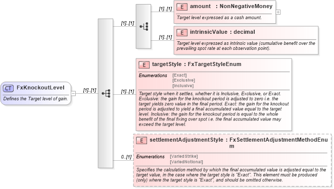 XSD Diagram of FxKnockoutLevel in schema fpml-fx-targets-5-10_xsd1 (Financial products Markup Language (FpML®))