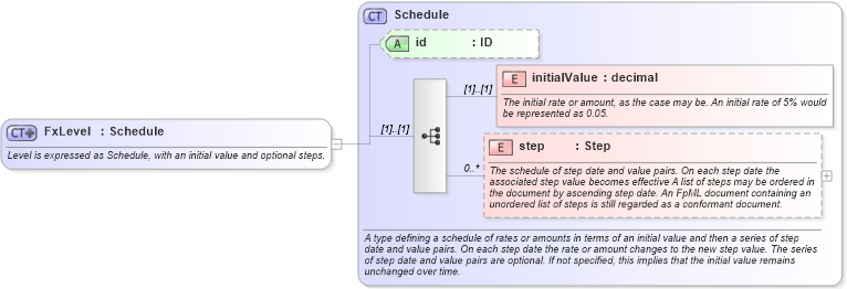 XSD Diagram of FxLevel in schema fpml-fx-targets-5-10_xsd1 (Financial products Markup Language (FpML®))
