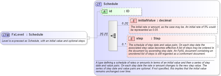 XSD Diagram of FxLevel in schema fpml-fx-targets-5-10_xsd2 (Financial products Markup Language (FpML®))