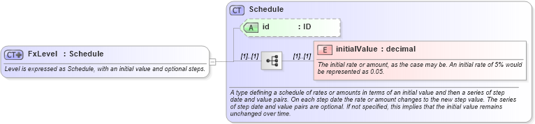 XSD Diagram of FxLevel in schema fpml-fx-targets-5-10_xsd3 (Financial products Markup Language (FpML®))