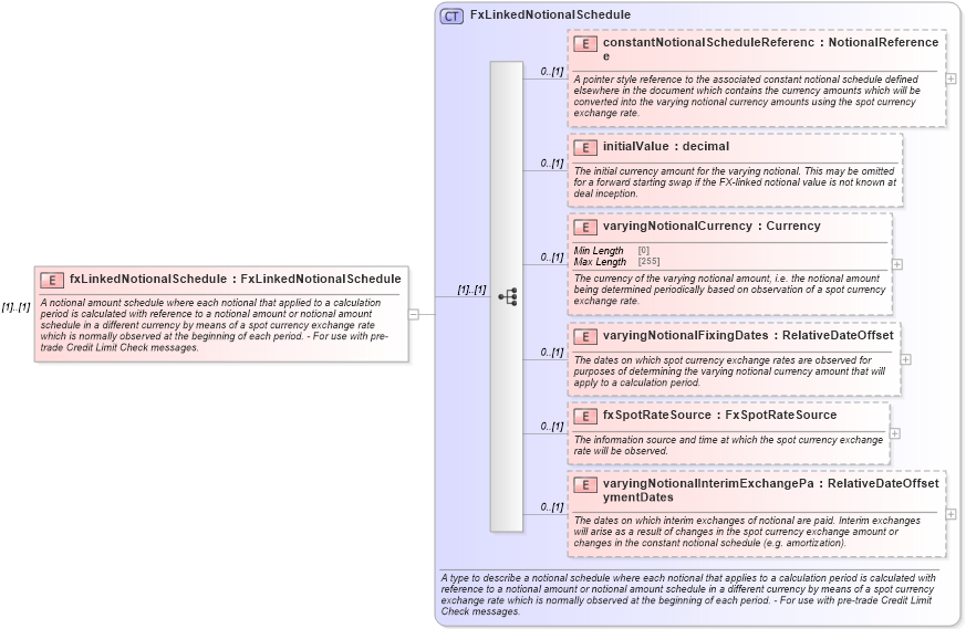 XSD Diagram of fxLinkedNotionalSchedule in schema fpml-ird-5-10_xsd1 (Financial products Markup Language (FpML®))
